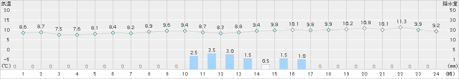 仙台(>2015年11月02日)のアメダスグラフ