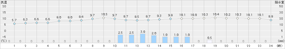 名取(>2015年11月02日)のアメダスグラフ