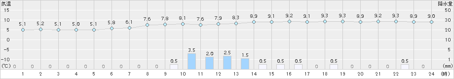 白石(>2015年11月02日)のアメダスグラフ