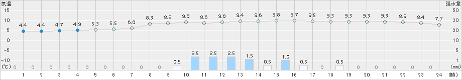 蔵王(>2015年11月02日)のアメダスグラフ