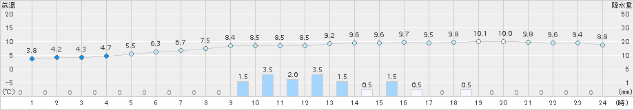 丸森(>2015年11月02日)のアメダスグラフ