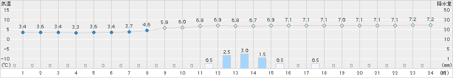 新庄(>2015年11月02日)のアメダスグラフ