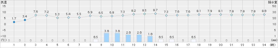 桧原(>2015年11月02日)のアメダスグラフ