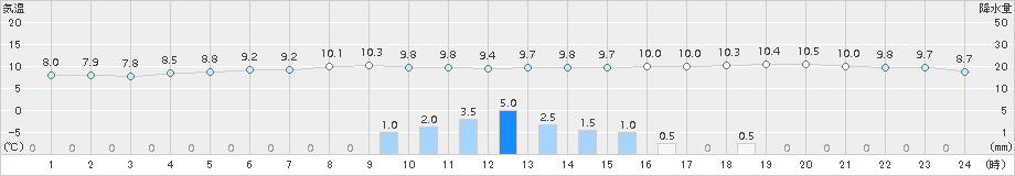 相馬(>2015年11月02日)のアメダスグラフ