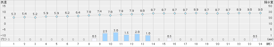 喜多方(>2015年11月02日)のアメダスグラフ