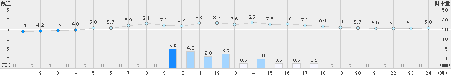 鷲倉(>2015年11月02日)のアメダスグラフ