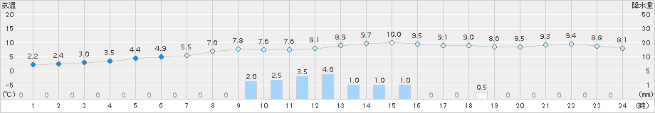 飯舘(>2015年11月02日)のアメダスグラフ