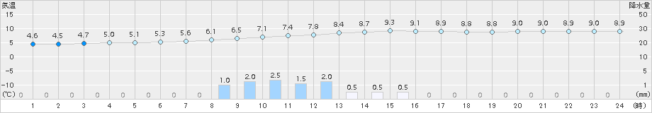 西会津(>2015年11月02日)のアメダスグラフ