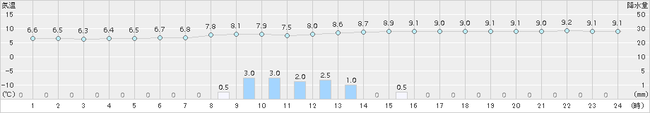 若松(>2015年11月02日)のアメダスグラフ