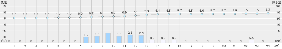 只見(>2015年11月02日)のアメダスグラフ