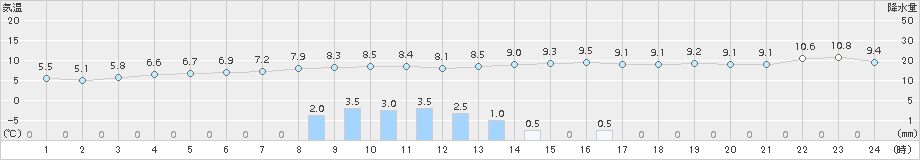 郡山(>2015年11月02日)のアメダスグラフ