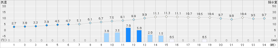 川内(>2015年11月02日)のアメダスグラフ