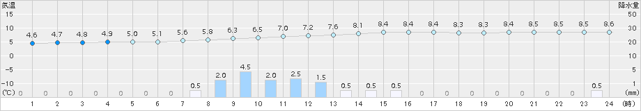 南郷(>2015年11月02日)のアメダスグラフ