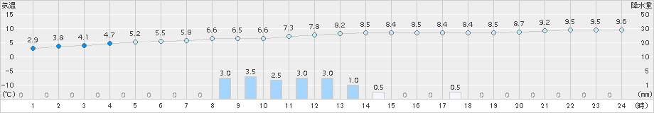 湯本(>2015年11月02日)のアメダスグラフ