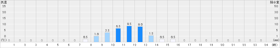 平(>2015年11月02日)のアメダスグラフ