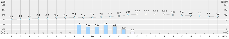 五十里(>2015年11月02日)のアメダスグラフ