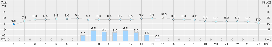 奥日光(>2015年11月02日)のアメダスグラフ