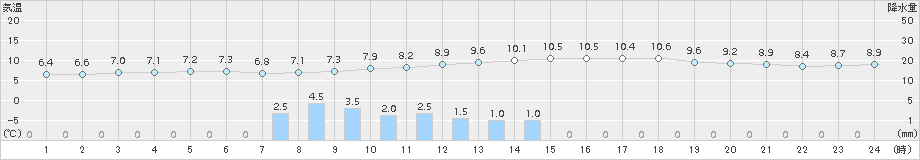 みなかみ(>2015年11月02日)のアメダスグラフ