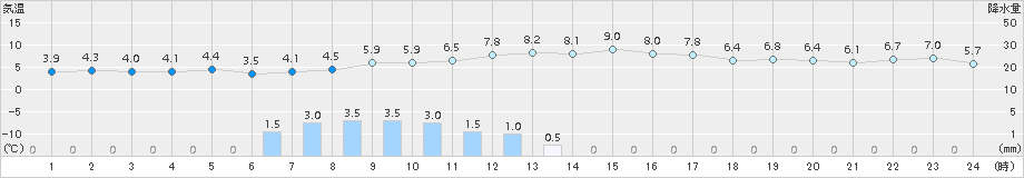 草津(>2015年11月02日)のアメダスグラフ