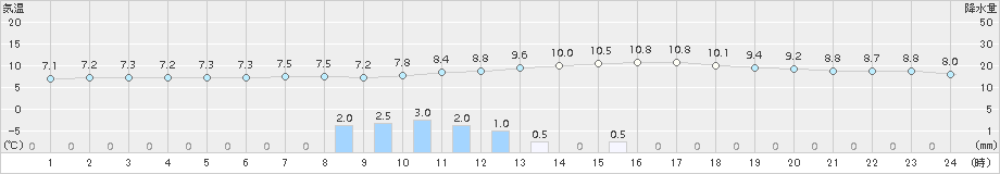 中之条(>2015年11月02日)のアメダスグラフ