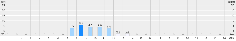 黒保根(>2015年11月02日)のアメダスグラフ