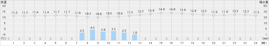 伊勢崎(>2015年11月02日)のアメダスグラフ