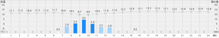 館林(>2015年11月02日)のアメダスグラフ