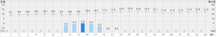 寄居(>2015年11月02日)のアメダスグラフ