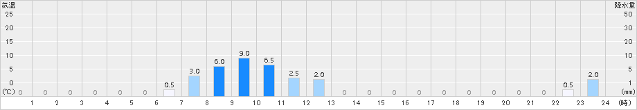 鴻巣(>2015年11月02日)のアメダスグラフ