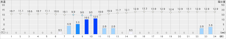 久喜(>2015年11月02日)のアメダスグラフ