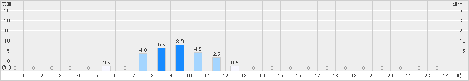 ときがわ(>2015年11月02日)のアメダスグラフ