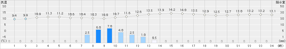 鳩山(>2015年11月02日)のアメダスグラフ