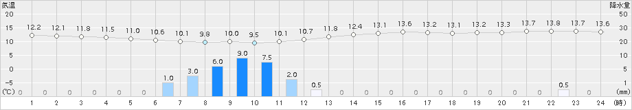 越谷(>2015年11月02日)のアメダスグラフ