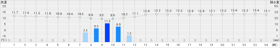 所沢(>2015年11月02日)のアメダスグラフ