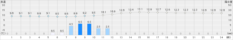 小河内(>2015年11月02日)のアメダスグラフ