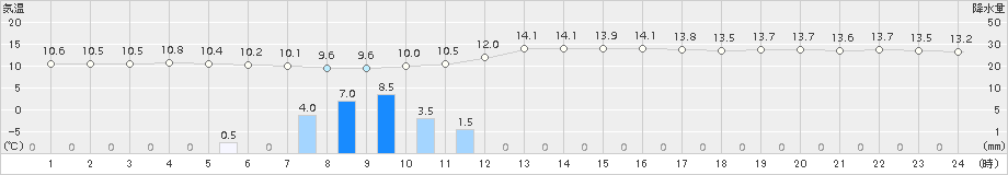 青梅(>2015年11月02日)のアメダスグラフ