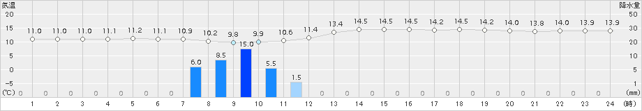 八王子(>2015年11月02日)のアメダスグラフ