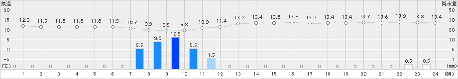 府中(>2015年11月02日)のアメダスグラフ