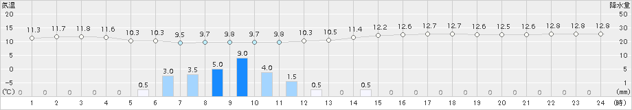 我孫子(>2015年11月02日)のアメダスグラフ