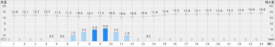 佐倉(>2015年11月02日)のアメダスグラフ