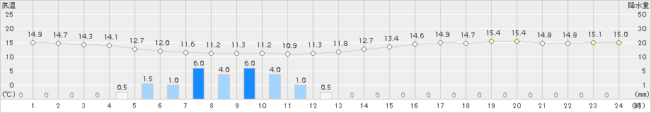 千葉(>2015年11月02日)のアメダスグラフ