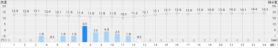 木更津(>2015年11月02日)のアメダスグラフ