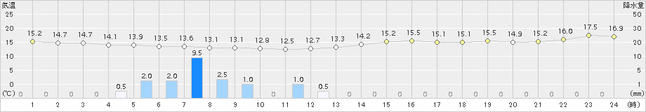 館山(>2015年11月02日)のアメダスグラフ