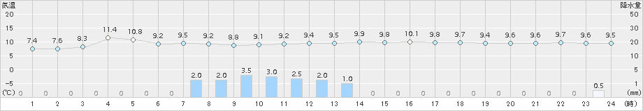 飯山(>2015年11月02日)のアメダスグラフ