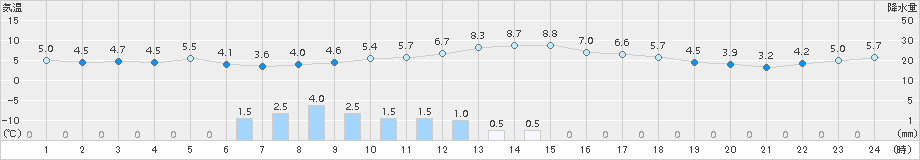 菅平(>2015年11月02日)のアメダスグラフ