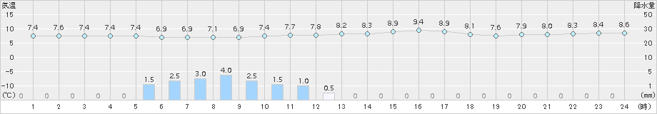 穂高(>2015年11月02日)のアメダスグラフ