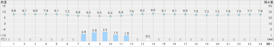 立科(>2015年11月02日)のアメダスグラフ