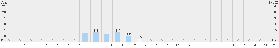 北相木(>2015年11月02日)のアメダスグラフ