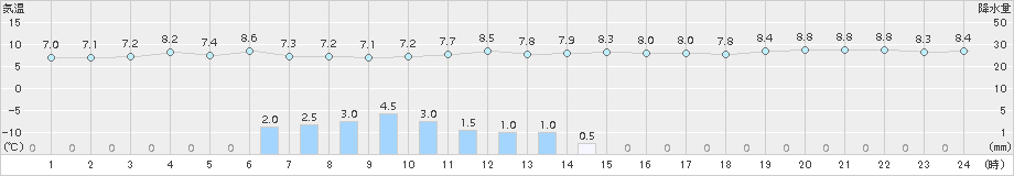 飯島(>2015年11月02日)のアメダスグラフ