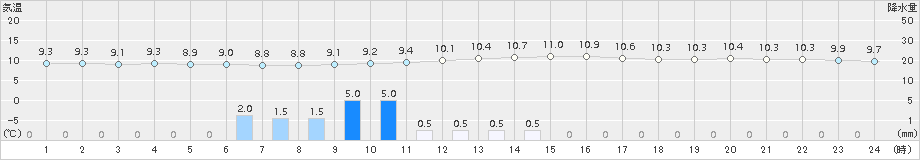 南信濃(>2015年11月02日)のアメダスグラフ